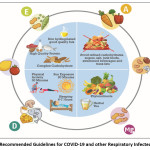 Figure 1: Recommended Guidelines for COVID-19 and other Respiratory Infected Patients.