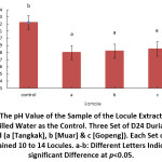 Figure 2: The pH Value of the Sample of the Locule Extracted Water and Distilled Water as the Control. Three Set of D24 Durians were Prepared (a [Tangkak], b [Muar] & c [Gopeng]). Each Set of Durian Contained 10 to 14 Locules. a-b: Different Letters Indicate a significant Difference at p<0.05.