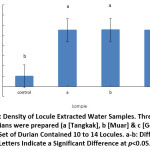 Figure 3: Density of Locule Extracted Water Samples. Three Set of D24 Durians were prepared (a [Tangkak], b [Muar] & c [Gopeng]). Each Set of Durian Contained 10 to 14 Locules. a-b: Different Letters Indicate a Significant Difference at p<0.05.