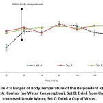 Figure 4: Changes of Body Temperature of the Respondent R1. Set A: Control (no Water Consumption); Set B: Drink from the Immersed-Locule Water; Set C: Drink a Cup of Water.
