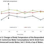 Figure 5: Changes of Body Temperature of the Respondent R2. Set A: Control (no Water Consumption); Set B: Drink from the Immersed-Locule Water; Set C: Drink a Cup of Water.