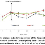 Figure 6: Changes in Body Temperature of the Respondent R3. Set A: Control (no Water Consumption); Set B: Drink from the Immersed-Locule Water; Set C: Drink a Cup of Water.