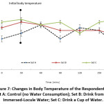 Figure 7: Changes in Body Temperature of the Respondent R4. Set A: Control (no Water Consumption); Set B: Drink from the Immersed-Locule Water; Set C: Drink a Cup of Water.
