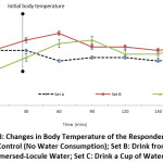 Figure 8: Changes in Body Temperature of the Respondent R5. Set A: Control (No Water Consumption); Set B: Drink from the Immersed-Locule Water; Set C: Drink a Cup of Water.