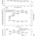 Figure 2: Effect of Purification Conditions on Ultrafiltration Efficiency (A) Temperature (n=21); (B) Pressure (n=15); (C) pH (n=15); n is Sample Size.