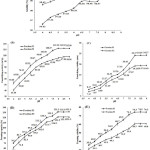 Figure 3: Effect of pH on Properties of Hydrolyzed Collagen Fractions.