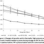 Figure 1: Changes of ascorbic acid in thermally, high pressure and ultra-sonic treated maoberry juices during storage at 4ºC for 30 days. PAS is pasteurization, HP is pressurization and US is ultra-sonication.