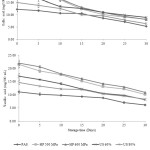 Figure 2: Changes of predominant phenolic acids in thermally, high pressure and ultra-sonic treated maoberry juices during storage at 4ºC for 30 days. AS is pasteurization, HP is pressurization and US is ultra-sonication.