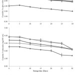 Figure 3: Changes of predominant anthocyanins in thermally, high pressure and ultra-sonic treated maoberry juices during storage at 4ºC for 30 days. PAS is pasteurization, HP is pressurization and US is ultra-sonication.