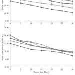 Figure 5: Changes of antioxidant activities in thermally, high pressure and ultra-sonic treated maoberry juices during storage at 4ºC for 30 days. PAS is pasteurization, HP is pressurization and US is ultra-sonication.