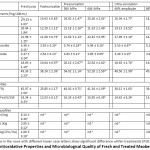 Table 1: Antioxidative Properties and Microbiological Quality of Fresh and Treated Maoberry Juices.