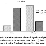Figure 1: Male Participants showed Significantly Higher Atherosclerotic Cardiovascular Risk (ASCVD) than Female Participants. P-Value for the Q Square Test Between Groups.