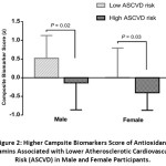 Figure 2: Higher Campsite Biomarkers Score of Antioxidant Vitamins Associated with Lower Atherosclerotic Cardiovascular Risk (ASCVD) in Male and Female Participants.