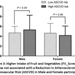 Figure 3: Higher Intake of Fruit and Vegetables (FV_Screener) was not associated with a Reduction in Atherosclerotic Cardiovascular Risk (ASCVD) in Male and Female participants.