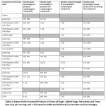 Table 2: Status of the Screened Products in Terms of Sugar, Added Sugar, Saturated, and Trans Fats (in g per serving, and % DV based on 2000 and 2500 Kcal.) as Number and Percentages.