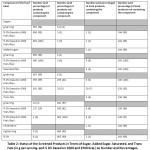 Table 2: Status of the Screened Products in Terms of Sugar, Added Sugar, Saturated, and Trans Fats (in g per serving, and % DV based on 2000 and 2500 Kcal.) as Number and Percentages.