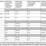 Table 3: Status of the Screened Products in Terms of Minerals (Sodium, Potassium, Iron, and Calcium) (in mg per serving, and % DV based on 2000 and 2500 Kcal.) as Numbers and Percentages