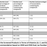 Table 4: Status of the Screened Products in Terms of Vitamins (A, C, and D) (in mg and µg per serving, and % Recommendation based on 2000 and 2500 Kcal.) as Numbers and Percentages.
