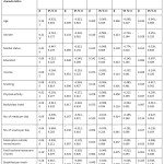 Table 5: Relationship between Socio-demographic and Lifestyle Variables and Dietary Pattern (n= 299)