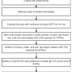 Figure 1: Flow Chart for Preparation of Functional Candy.