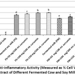 Figure 1: Anti-inflammatory Activity (Measured as % Cell Viability) of Fresh Crude Extract of Different Fermented Cow and Soy Milk Treatments.