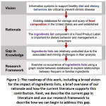 Figure 1: The roadmap of this work, including a broad vision for the impact of ingredients lists, a brief overview of our rationale and how the current literature supports this contribution.