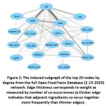 Figure 2: The induced subgraph of the top 20 nodes by degree from the full Open Food Facts Database (2-15-2020) network.