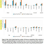 Figure 4: Bar charts depicting the number of times an ingredient that contains a FALCPA-regulated allergen is contained in our co-occurrence networks.