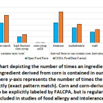 Figure 5: Bar chart depicting the number of times an ingredient that contains corn or an ingredient derived from corn is contained in our co-occurrence networks.