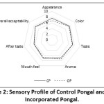 Figure 2: Sensory Profile of Control Pongal and Oats Incorporated Pongal.