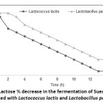 Figure 1: Lactose % decrease in the fermentation of Suero Costeño inoculated with Lactococcus lactis and Lactobacillus paracasei.