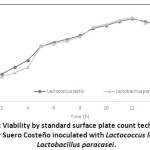 Figure 2: Viability by standard surface plate count technique on MRS for Suero Costeño inoculated with Lactococcus lactis and Lactobacillus paracasei.