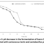 Figure 3: pH decrease in the fermentation of Suero Costeño inoculated with Lactococcus lactis and Lactobacillus paracasei.