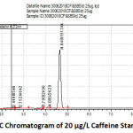 Figure 1: HPLC Chromatogram of 20 µg/L Caffeine Standard Solution.