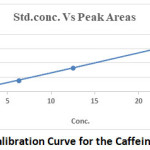 Figure 3: Calibration Curve for the Caffeine Standard.