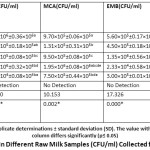 Table 1: Bacterial Count in Different Raw Milk Samples (CFU/ml) Collected from Different Locations.