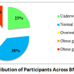 Figure 1: Distribution of Participants Across BMI Categories.