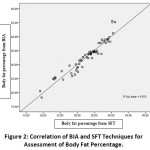 Figure 2: Correlation of BIA and SFT Techniques for Assessment of Body Fat Percentage.