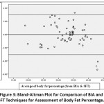 Figure 3: Bland-Altman Plot for Comparison of BIA and SFT Techniques for Assessment of Body Fat Percentage.