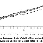 Figure 2: Average Body Weight of Rats during Diet Intervention. Code of Rat Groups Refer to Table 2.