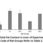 Figure 3: Total Fat Content in Liver of Experimental Rats. Code of Rat Groups Refer to Table 2.
