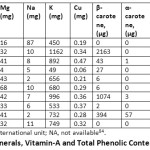 Table 3: Minerals, Vitamin-A and Total Phenolic Content of Dried Fruits.
