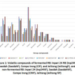 Figure 1: Volatile Compounds of Fermented RB: Inpari 24 RB (Inp24F), Saodah (SaodahF), Cempo Ireng (CIF), and Jeliteng (JelitengF), and Non-fermented RB: Inpari 24 (Inp24NF), Saodah (SaodahNF), Cempo Ireng (CINF), Jeliteng (Jeliteng NF)