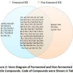 Figure 2: Venn Diagram of Fermented and Non-fermented RB Volatile Compounds. Code of Compounds were Shown in Table 1.