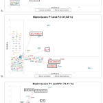 Figure 3: Principal Component Analysis (PCA) biplot of a) Non-fermented RB, b) Fermented RB, c) Fermented and Non-fermented RB.