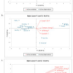 Figure 6: Principal Component Analysis (PCA) Biplot of: a) Non-fermented RB, b) Fermented RB, c) Fermented and Non-fermented RB by QDA.