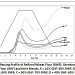 Figure 1: Pasting Profile of Refined Wheat Flour (RWF), Germinated Horse Gram Flour (GHF) and their Blends: A = 10% GHF: 90% RWF; B = 20% GHF: 80% RWF; C = 30% GHF: 70% RWF; D = 40% GHF: 60% RWF.