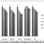 Figure 3: Sensory Scores of Noodles Prepared from Blends of RWF and GHF.