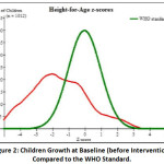 Figure 2: Children Growth at Baseline (Before Intervention) Compared to the WHO Standard.