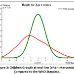 Figure 3: Children's Growth at end-line (after Intervention) Compared to the WHO Standard.